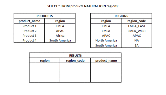 SQL Natural Join Example