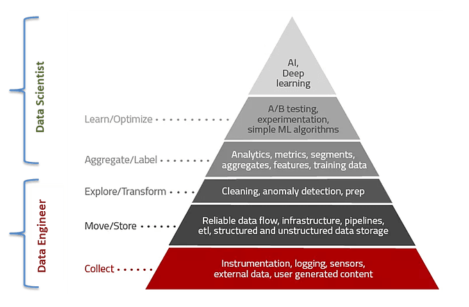 Data Role Pyramid